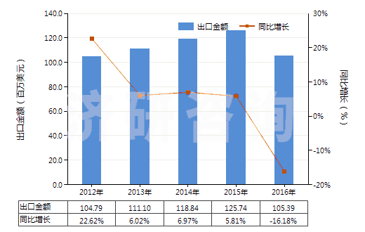 2012-2016年中國酚醛樹脂板,片,膜,箔,扁條(非泡沫料的,未用其他材料強化、層壓、支撐)(HS39209400)出口總額及增速統(tǒng)計